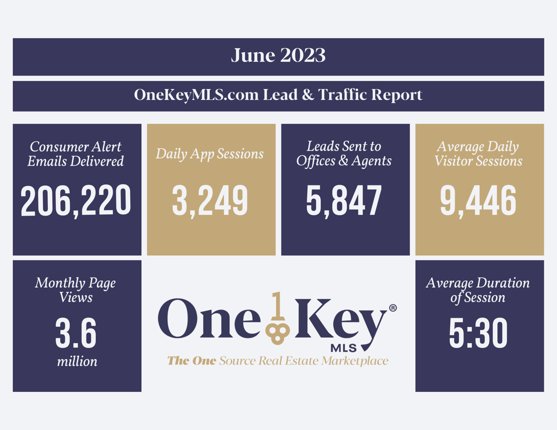 onekey mls consumer site lead generation